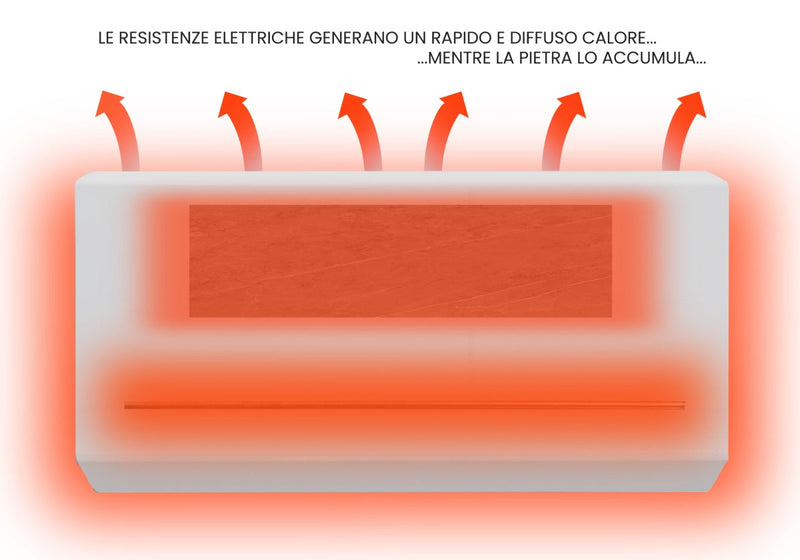 Novità! Radiatore Elettrico MENEC da 1000W di Ultima Generazione. Innovativo. Potenza 1000W Modulabile ( 50%,75% o 100%) per un Elevato Risparmio Energetico.